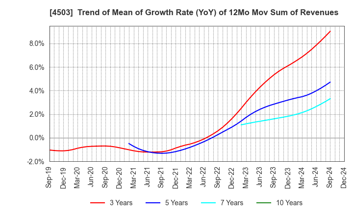 4503 Astellas Pharma Inc.: Trend of Mean of Growth Rate (YoY) of 12Mo Mov Sum of Revenues