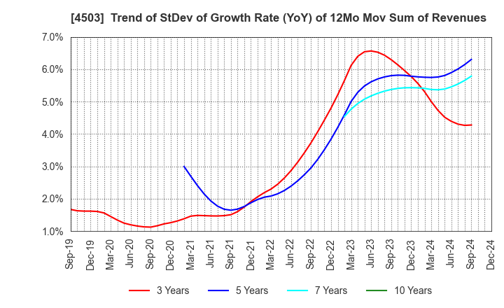 4503 Astellas Pharma Inc.: Trend of StDev of Growth Rate (YoY) of 12Mo Mov Sum of Revenues