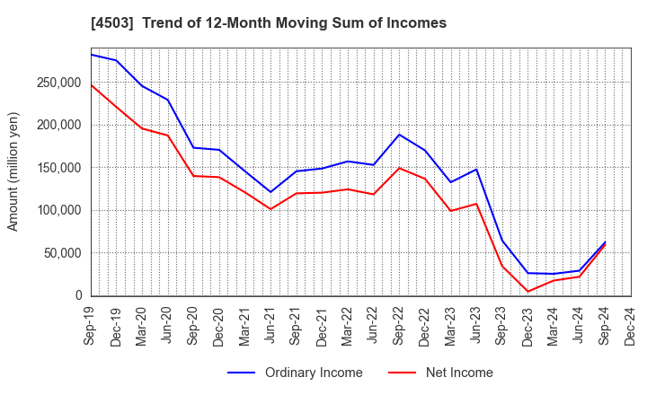 4503 Astellas Pharma Inc.: Trend of 12-Month Moving Sum of Incomes