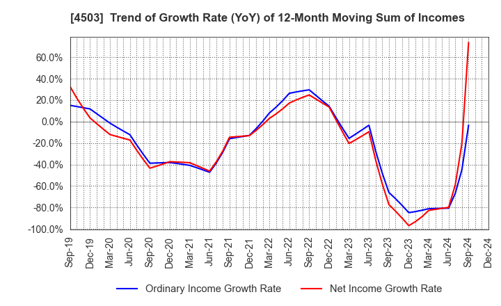 4503 Astellas Pharma Inc.: Trend of Growth Rate (YoY) of 12-Month Moving Sum of Incomes