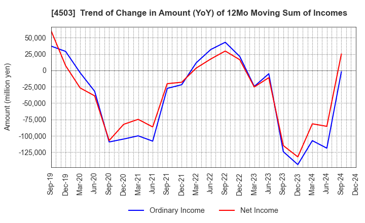 4503 Astellas Pharma Inc.: Trend of Change in Amount (YoY) of 12Mo Moving Sum of Incomes