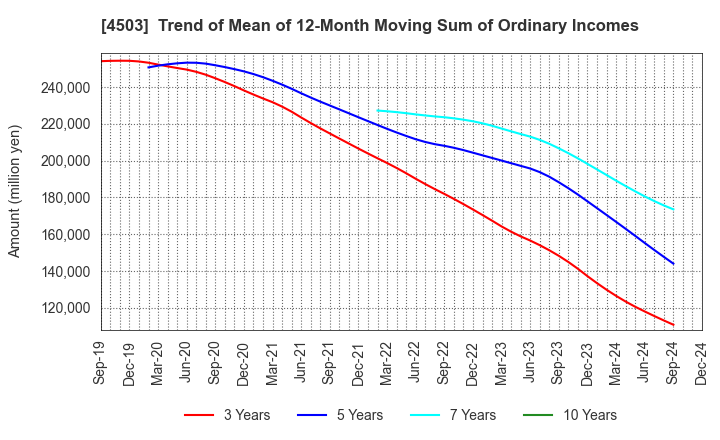 4503 Astellas Pharma Inc.: Trend of Mean of 12-Month Moving Sum of Ordinary Incomes