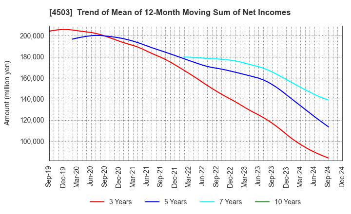 4503 Astellas Pharma Inc.: Trend of Mean of 12-Month Moving Sum of Net Incomes