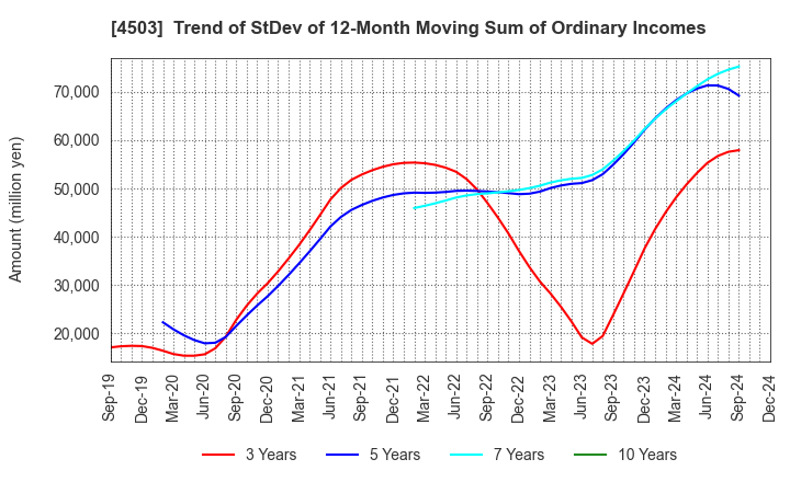 4503 Astellas Pharma Inc.: Trend of StDev of 12-Month Moving Sum of Ordinary Incomes