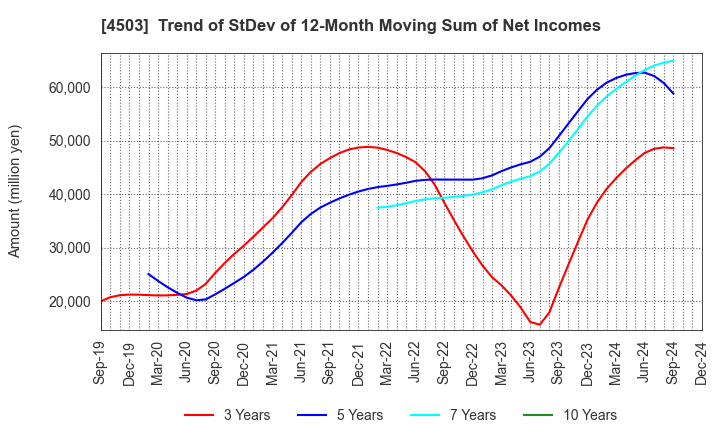 4503 Astellas Pharma Inc.: Trend of StDev of 12-Month Moving Sum of Net Incomes