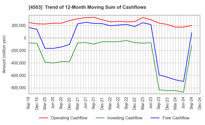 4503 Astellas Pharma Inc.: Trend of 12-Month Moving Sum of Cashflows