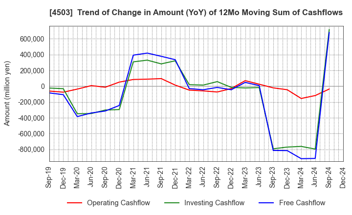 4503 Astellas Pharma Inc.: Trend of Change in Amount (YoY) of 12Mo Moving Sum of Cashflows