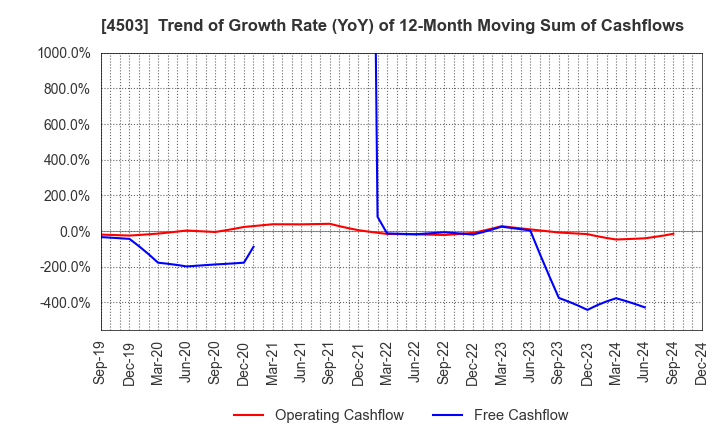 4503 Astellas Pharma Inc.: Trend of Growth Rate (YoY) of 12-Month Moving Sum of Cashflows