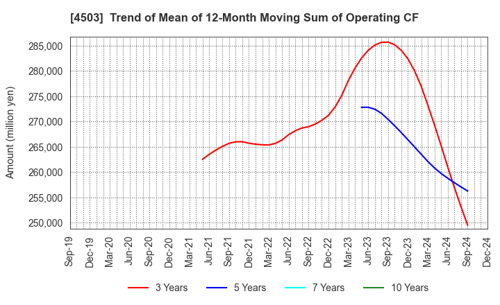 4503 Astellas Pharma Inc.: Trend of Mean of 12-Month Moving Sum of Operating CF