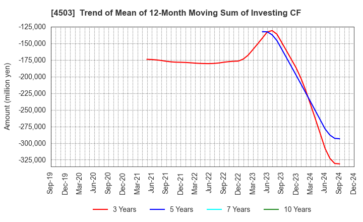 4503 Astellas Pharma Inc.: Trend of Mean of 12-Month Moving Sum of Investing CF