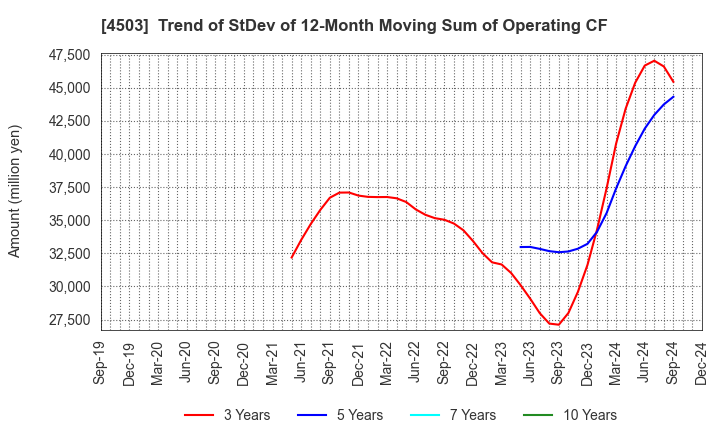 4503 Astellas Pharma Inc.: Trend of StDev of 12-Month Moving Sum of Operating CF