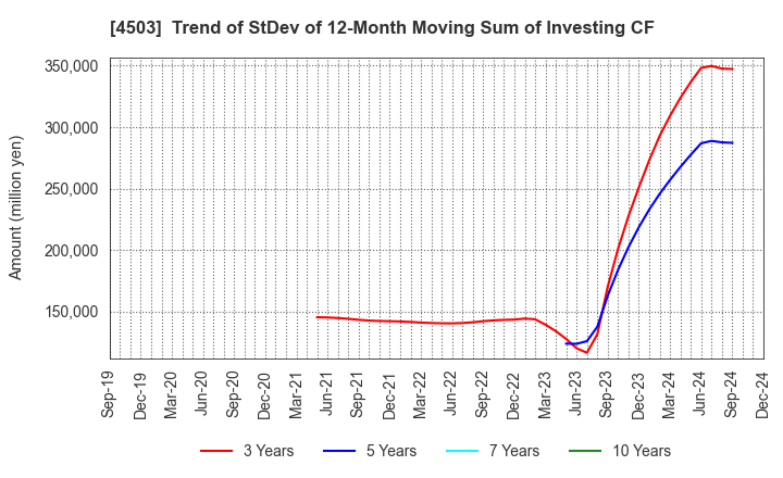 4503 Astellas Pharma Inc.: Trend of StDev of 12-Month Moving Sum of Investing CF