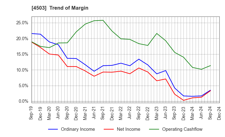 4503 Astellas Pharma Inc.: Trend of Margin