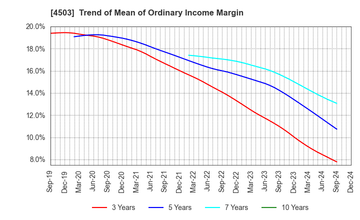 4503 Astellas Pharma Inc.: Trend of Mean of Ordinary Income Margin