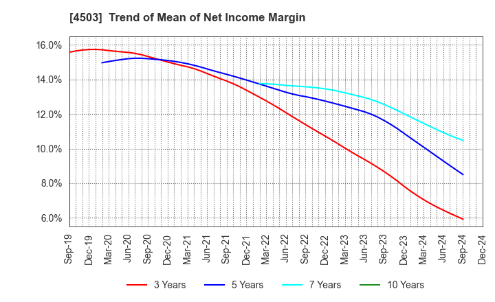 4503 Astellas Pharma Inc.: Trend of Mean of Net Income Margin