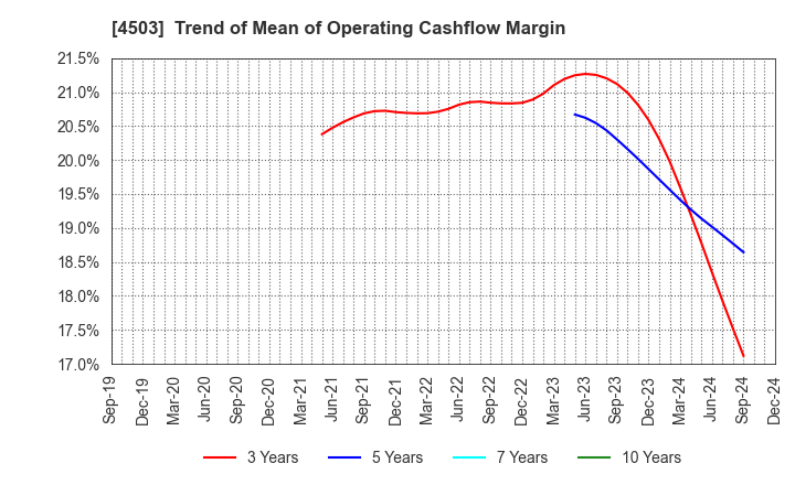 4503 Astellas Pharma Inc.: Trend of Mean of Operating Cashflow Margin