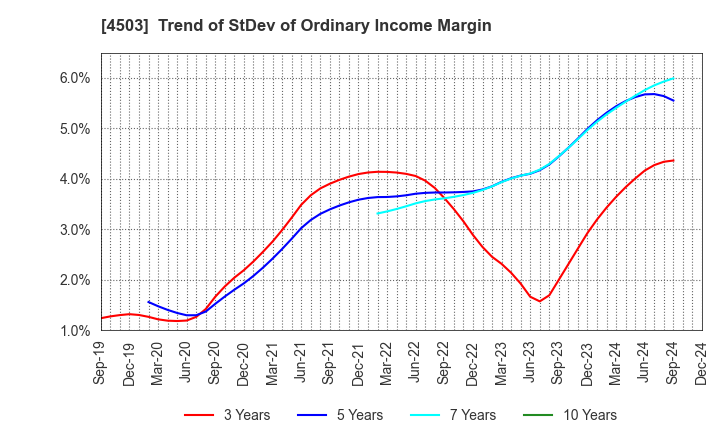 4503 Astellas Pharma Inc.: Trend of StDev of Ordinary Income Margin