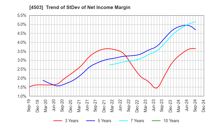 4503 Astellas Pharma Inc.: Trend of StDev of Net Income Margin