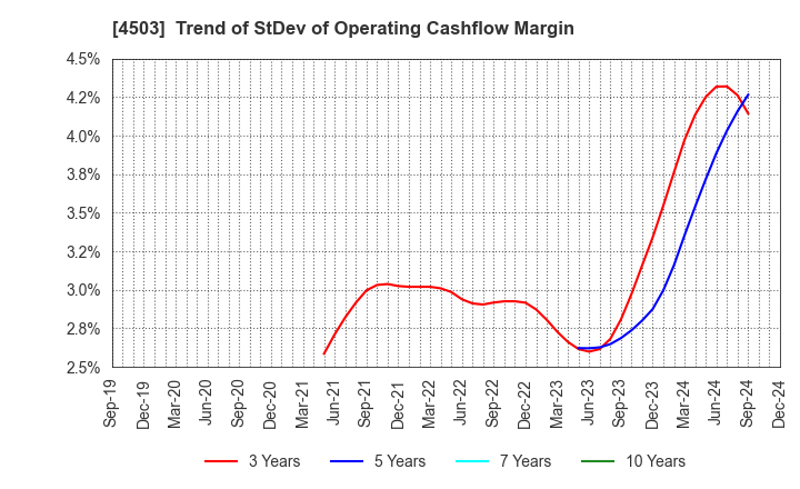 4503 Astellas Pharma Inc.: Trend of StDev of Operating Cashflow Margin