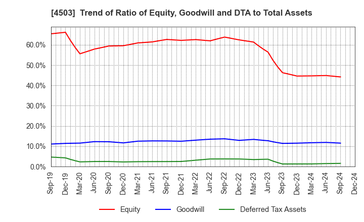 4503 Astellas Pharma Inc.: Trend of Ratio of Equity, Goodwill and DTA to Total Assets