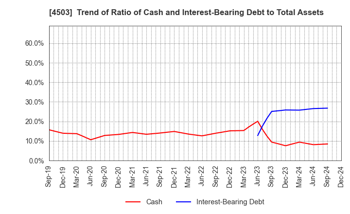 4503 Astellas Pharma Inc.: Trend of Ratio of Cash and Interest-Bearing Debt to Total Assets