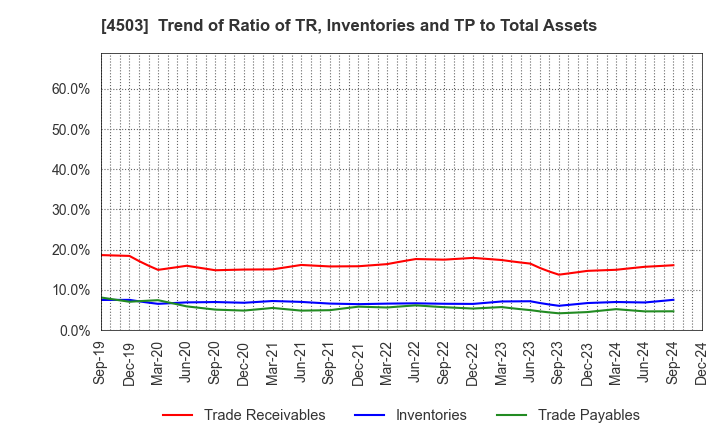 4503 Astellas Pharma Inc.: Trend of Ratio of TR, Inventories and TP to Total Assets