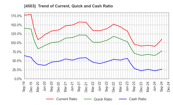 4503 Astellas Pharma Inc.: Trend of Current, Quick and Cash Ratio