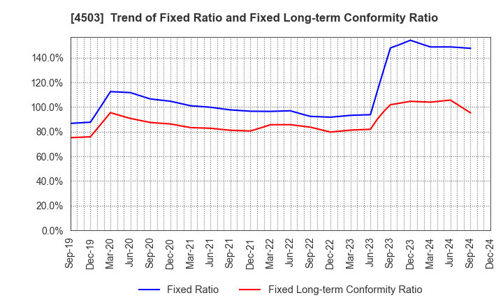 4503 Astellas Pharma Inc.: Trend of Fixed Ratio and Fixed Long-term Conformity Ratio