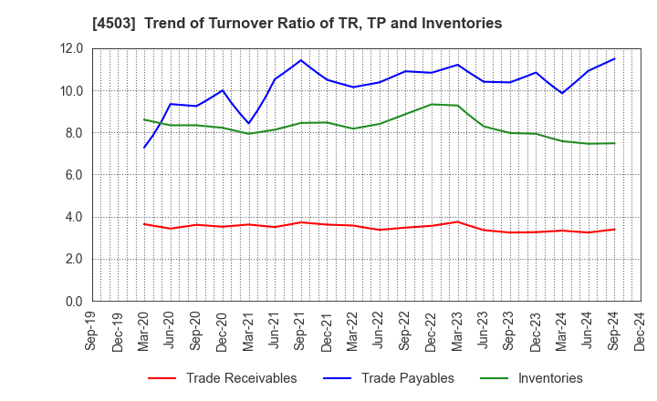 4503 Astellas Pharma Inc.: Trend of Turnover Ratio of TR, TP and Inventories