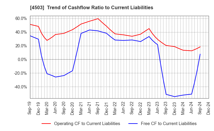 4503 Astellas Pharma Inc.: Trend of Cashflow Ratio to Current Liabilities