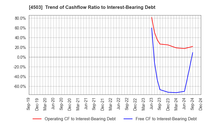 4503 Astellas Pharma Inc.: Trend of Cashflow Ratio to Interest-Bearing Debt