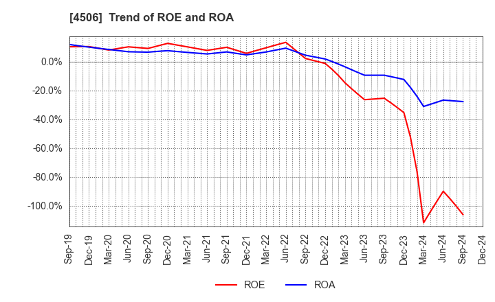 4506 Sumitomo Pharma Co., Ltd.: Trend of ROE and ROA