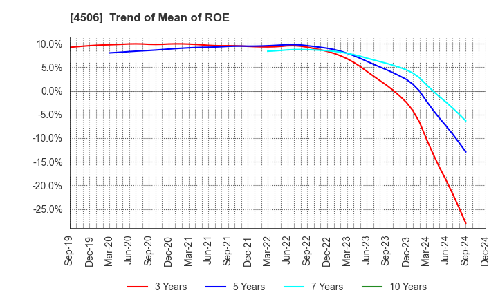 4506 Sumitomo Pharma Co., Ltd.: Trend of Mean of ROE