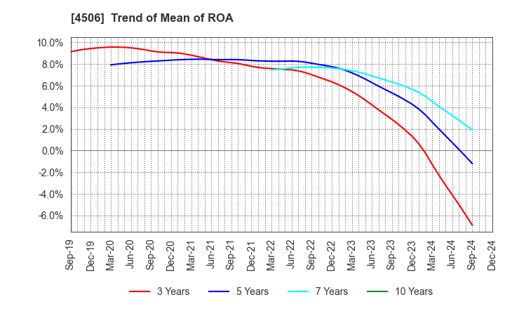 4506 Sumitomo Pharma Co., Ltd.: Trend of Mean of ROA