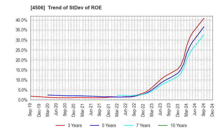 4506 Sumitomo Pharma Co., Ltd.: Trend of StDev of ROE