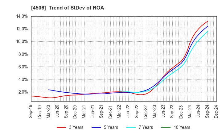 4506 Sumitomo Pharma Co., Ltd.: Trend of StDev of ROA