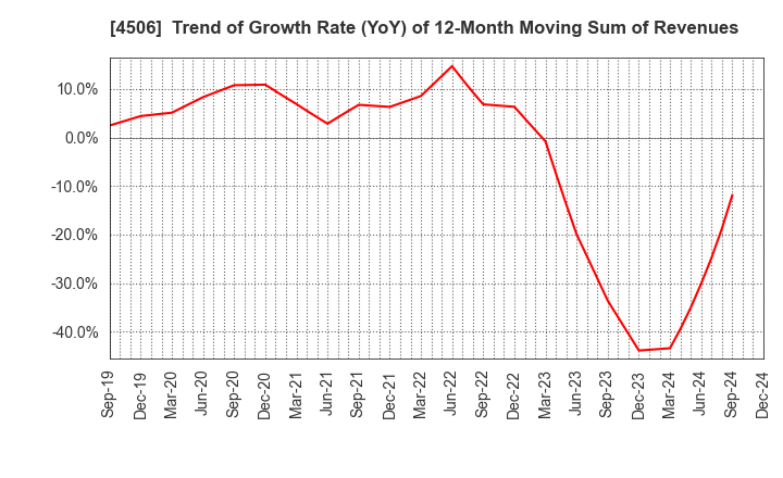 4506 Sumitomo Pharma Co., Ltd.: Trend of Growth Rate (YoY) of 12-Month Moving Sum of Revenues