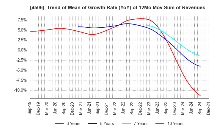 4506 Sumitomo Pharma Co., Ltd.: Trend of Mean of Growth Rate (YoY) of 12Mo Mov Sum of Revenues