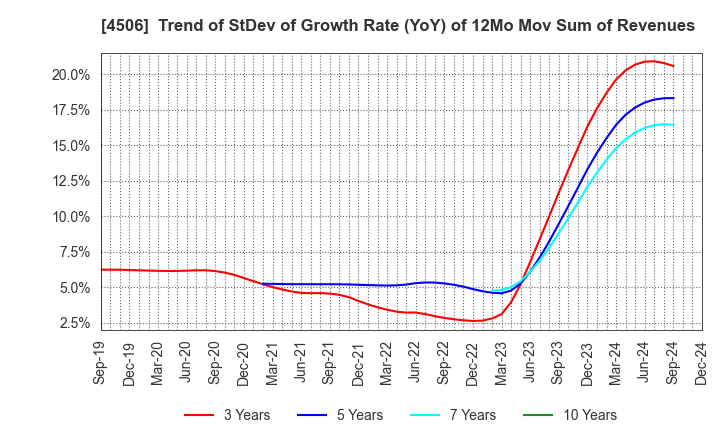 4506 Sumitomo Pharma Co., Ltd.: Trend of StDev of Growth Rate (YoY) of 12Mo Mov Sum of Revenues