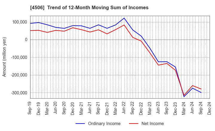 4506 Sumitomo Pharma Co., Ltd.: Trend of 12-Month Moving Sum of Incomes