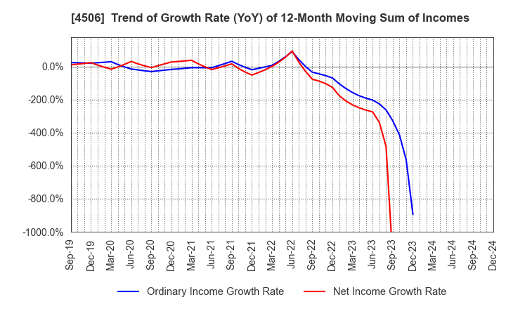 4506 Sumitomo Pharma Co., Ltd.: Trend of Growth Rate (YoY) of 12-Month Moving Sum of Incomes