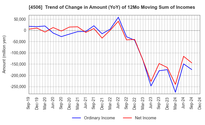 4506 Sumitomo Pharma Co., Ltd.: Trend of Change in Amount (YoY) of 12Mo Moving Sum of Incomes