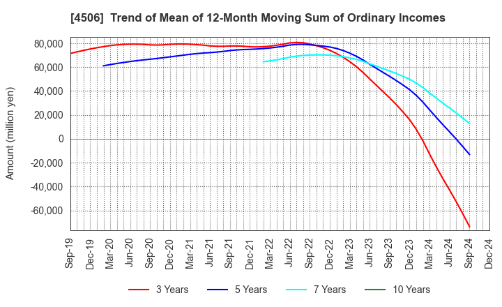 4506 Sumitomo Pharma Co., Ltd.: Trend of Mean of 12-Month Moving Sum of Ordinary Incomes