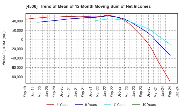 4506 Sumitomo Pharma Co., Ltd.: Trend of Mean of 12-Month Moving Sum of Net Incomes