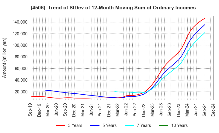 4506 Sumitomo Pharma Co., Ltd.: Trend of StDev of 12-Month Moving Sum of Ordinary Incomes