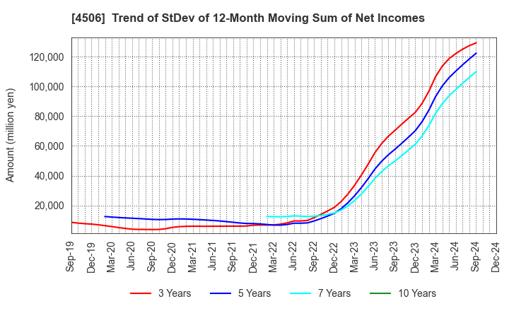 4506 Sumitomo Pharma Co., Ltd.: Trend of StDev of 12-Month Moving Sum of Net Incomes