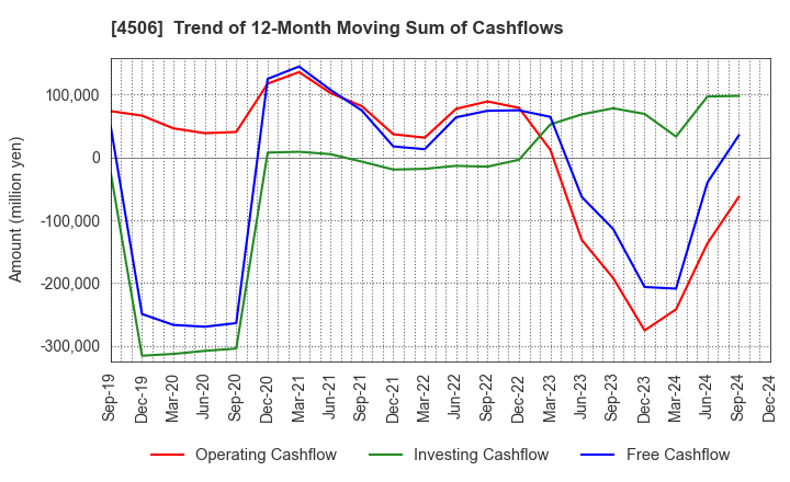 4506 Sumitomo Pharma Co., Ltd.: Trend of 12-Month Moving Sum of Cashflows