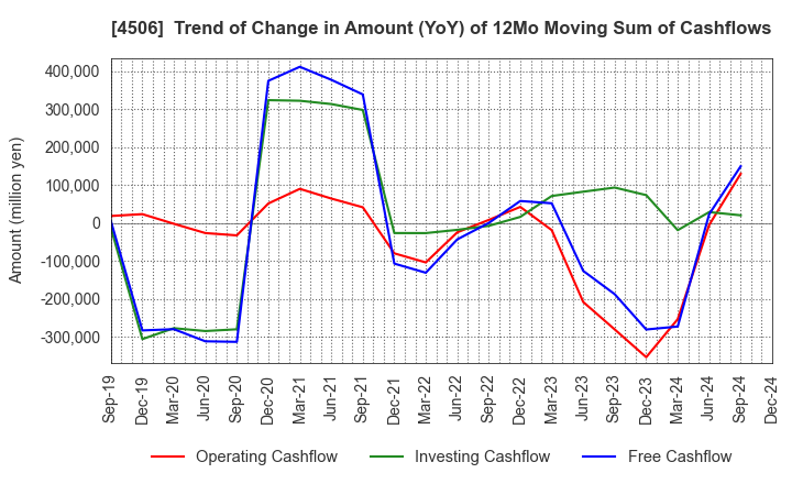 4506 Sumitomo Pharma Co., Ltd.: Trend of Change in Amount (YoY) of 12Mo Moving Sum of Cashflows