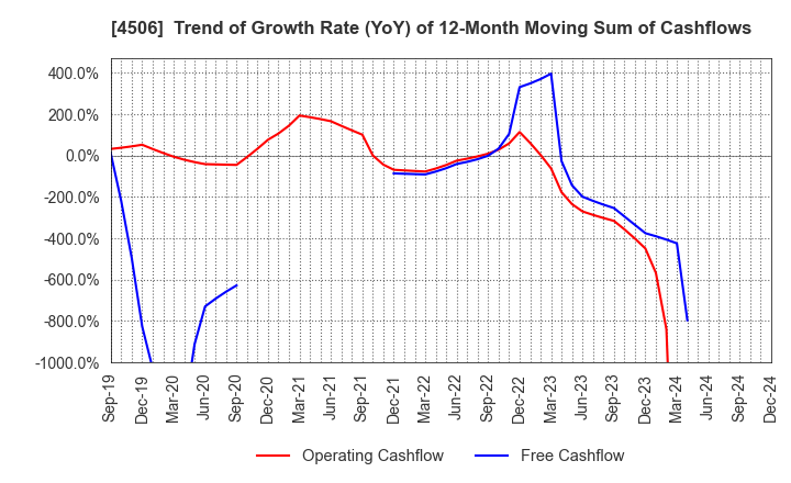 4506 Sumitomo Pharma Co., Ltd.: Trend of Growth Rate (YoY) of 12-Month Moving Sum of Cashflows