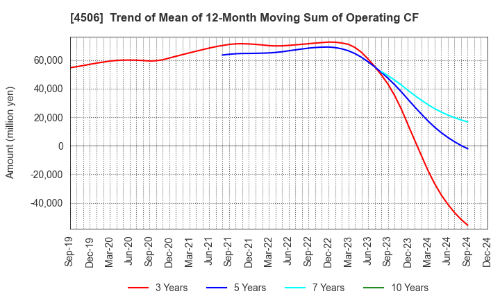 4506 Sumitomo Pharma Co., Ltd.: Trend of Mean of 12-Month Moving Sum of Operating CF